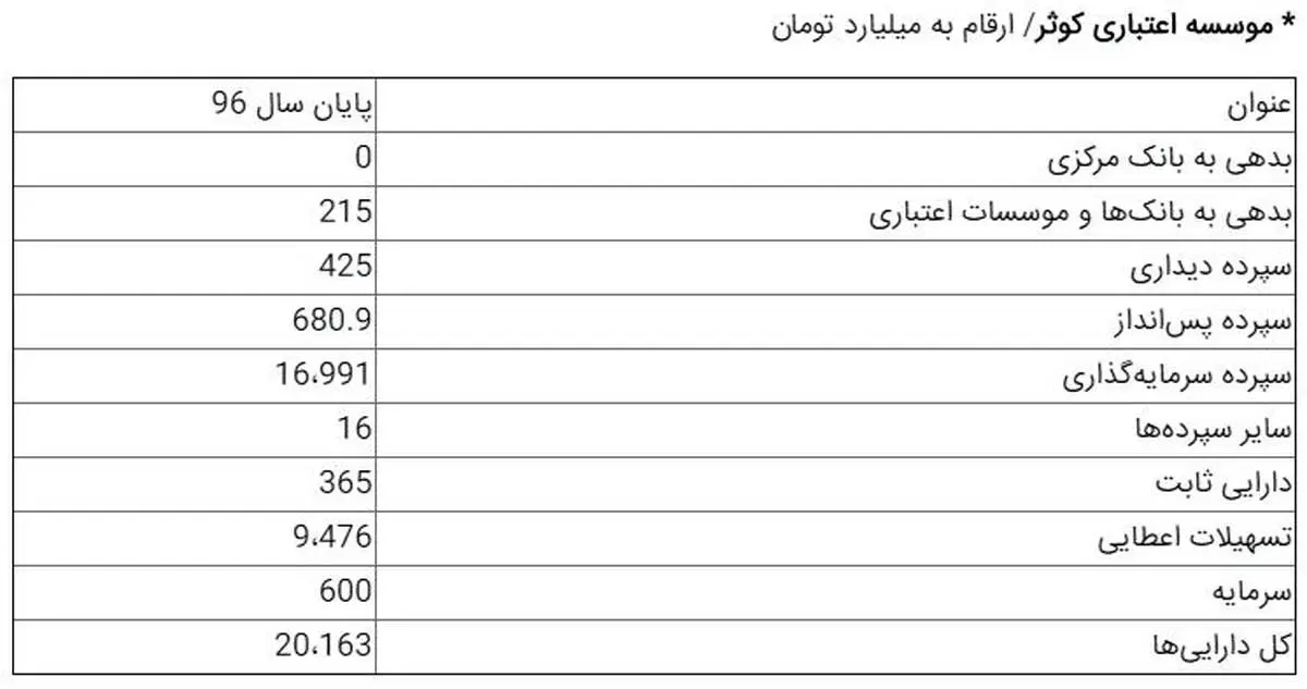 بزرگ‌ترین بانک ایرانی تشکیل می‌شود+جدول