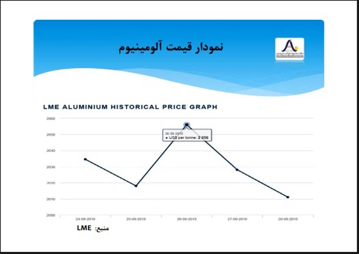 طی هفته گذشته میلادی قیمت آلومینا مجدداً با کاهش روبرو شد.