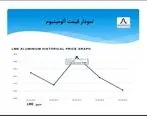 طی هفته گذشته میلادی قیمت آلومینا مجدداً با کاهش روبرو شد.