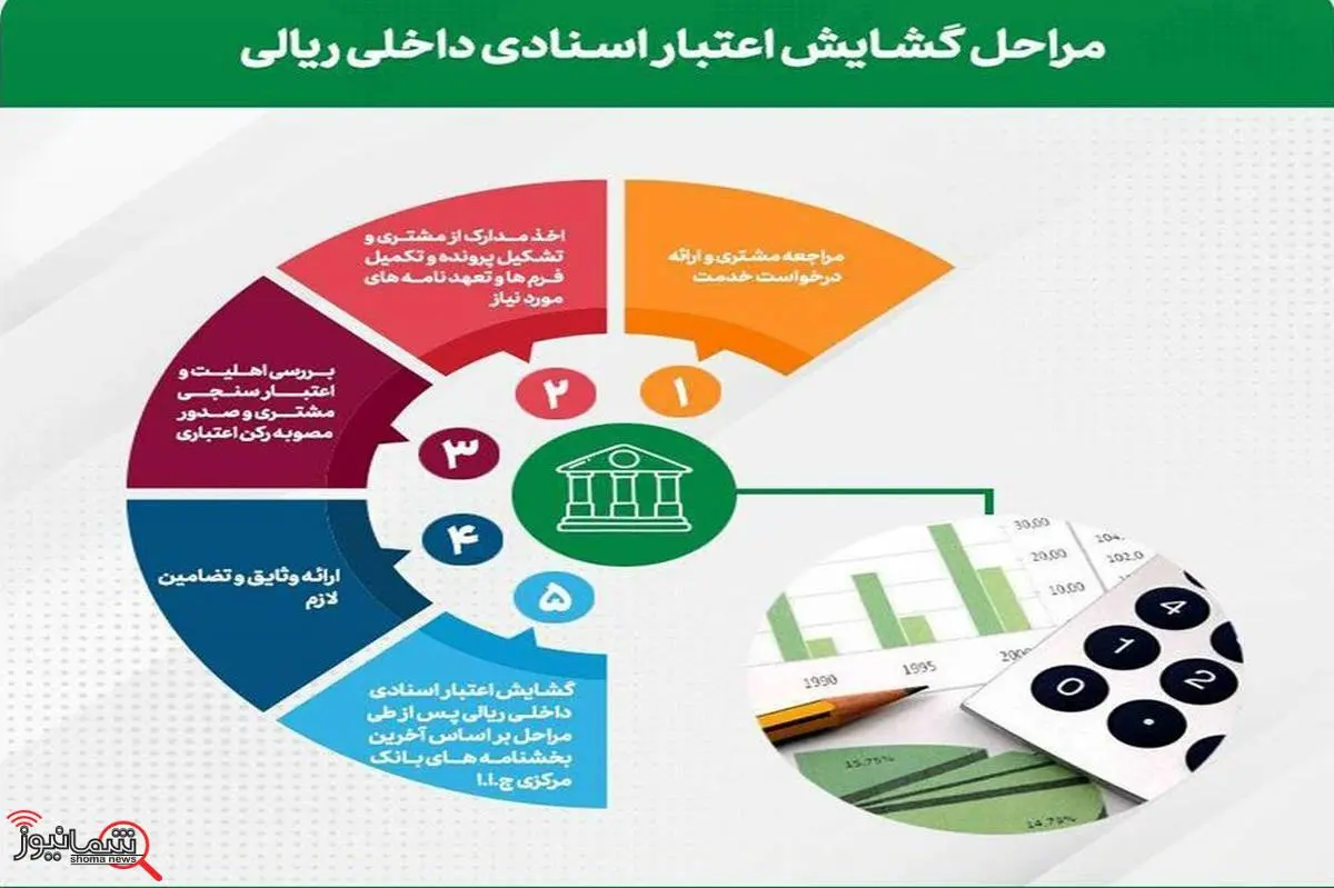 تحقق 91 درصدی اهداف پست بانک ایران در مبلغ تعهدات (صدور ضمانتنامه و اعتبار اسناد ریالی) تا پایان بهمن‌‌ماه سال جاری