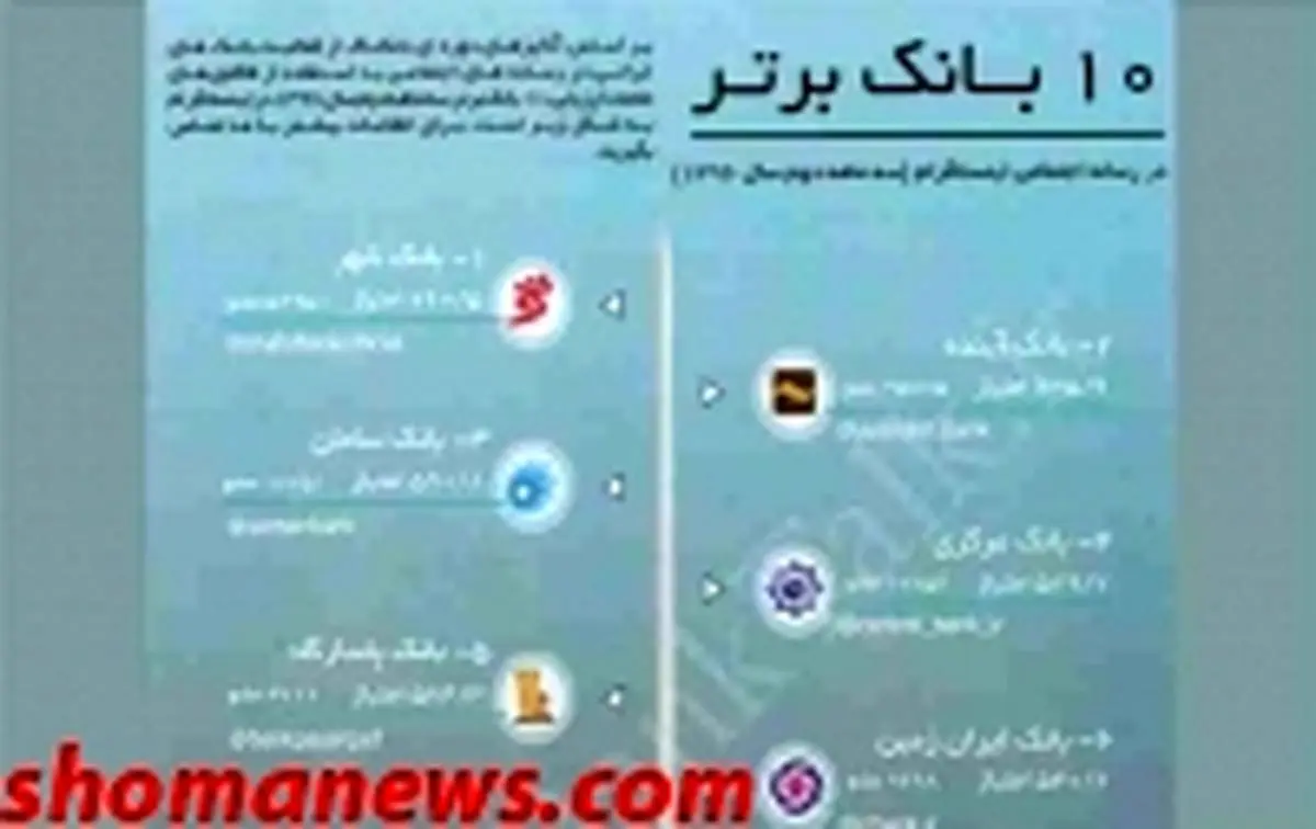 رتبه ششم بانک ایران زمین در رسانه اجتماعی اینستاگرام در میان بانکهای ایرانی