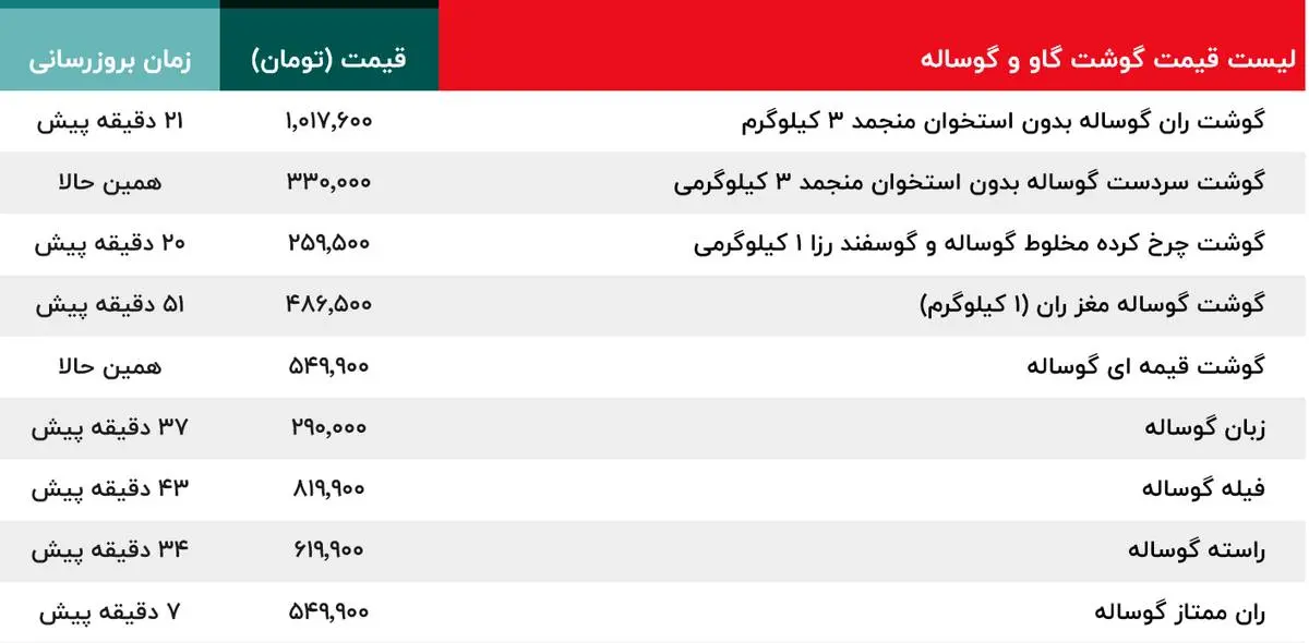 قیمت جدید گوشت گوساله تازه و منجمد اعلام شد