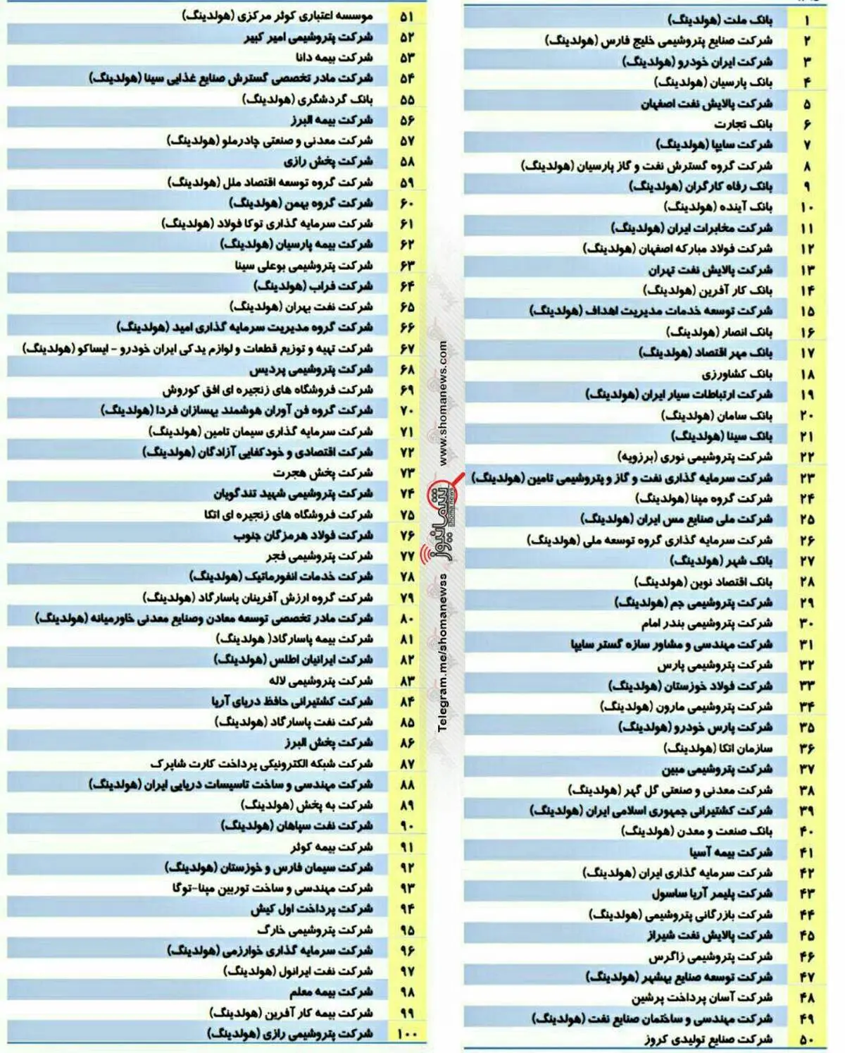 صد شرکت برتر کشور در سال ۱۳۹۶