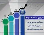 بیمه آسیا رتبه اول فروش در بیمه های خصوصی را ثبت کرد

