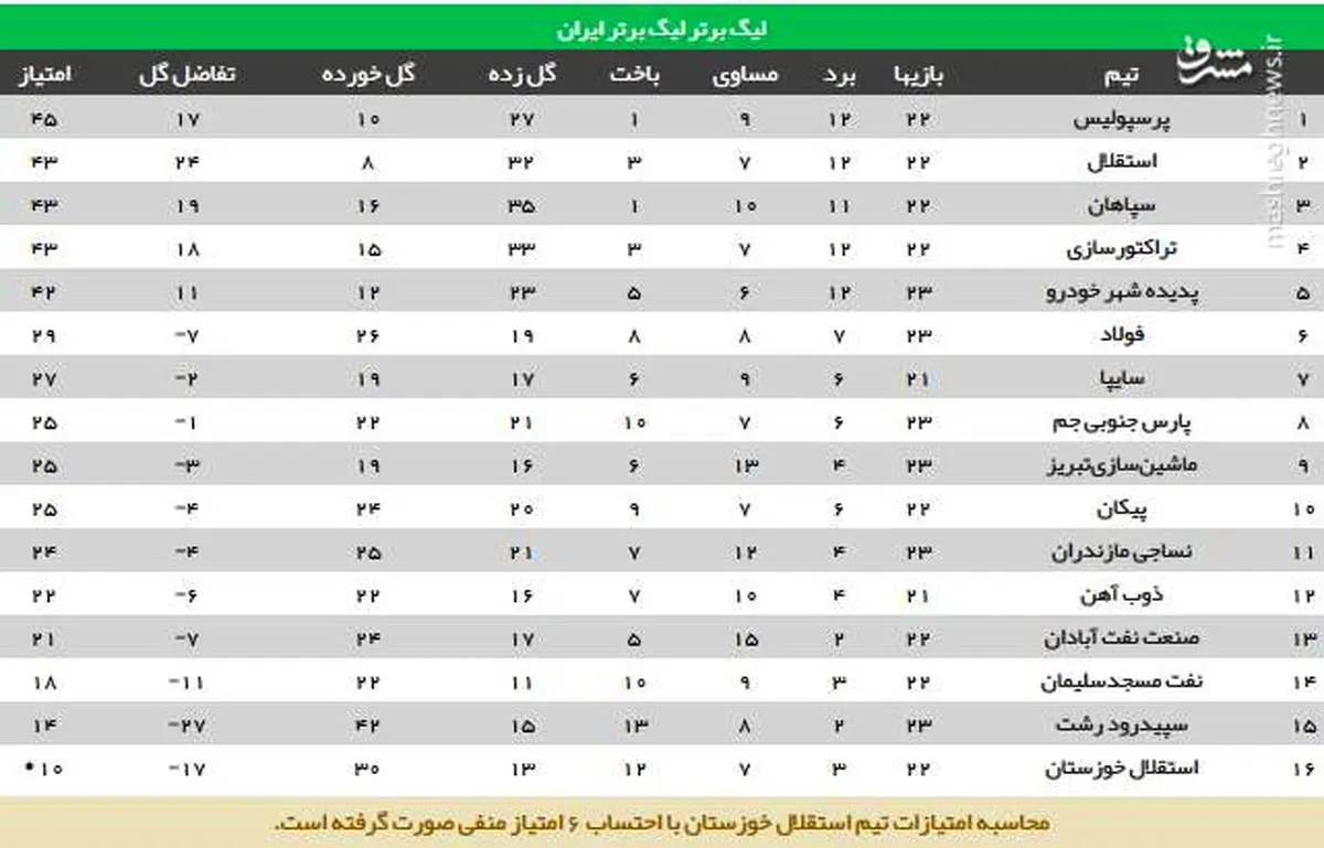 جدول رده بندی لیگ برتر قبل از دربی 89