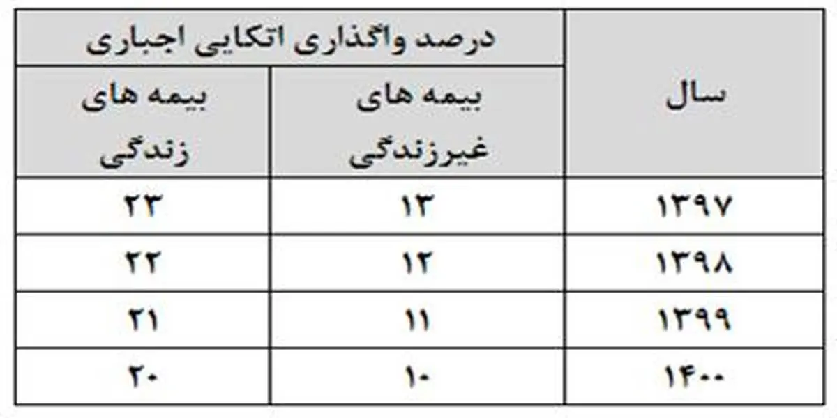 کاهش سهم واگذاری اتکایی اجباری بیمه های زندگی و غیر زندگی