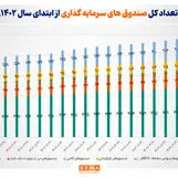 تعداد صندوق‌های سرمایه‌گذاری بورسی به ۴۹۰ صندوق رسید