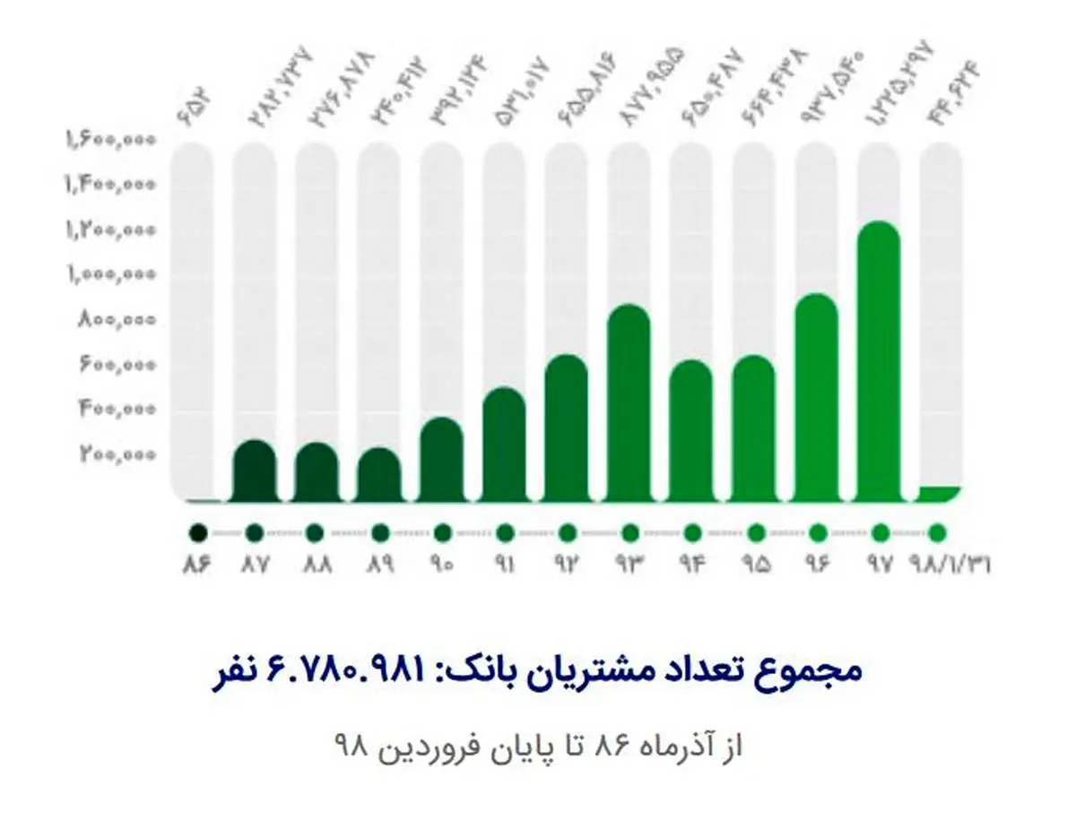 پرداخت ۳۶۰هزار میلیارد ریال تسهیلات در بانک قرض‌الحسنه مهر ایران