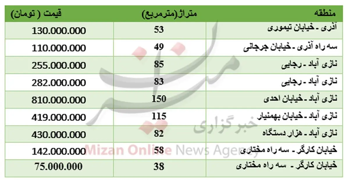 برای خرید آپارتمان در جنوب تهران چقدر باید هزینه کرد؟