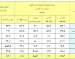 آخرین وضعیت بارش‌های ایران +جدول