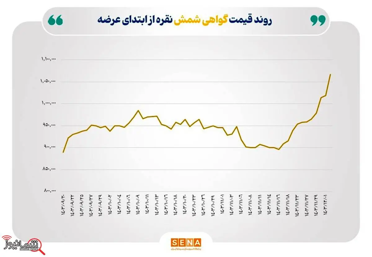 ارزش هر برگه گواهی شمش نقره از ۱۰۰ هزار تومان فراتر رفت