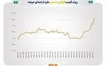 ارزش هر برگه گواهی شمش نقره از ۱۰۰ هزار تومان فراتر رفت