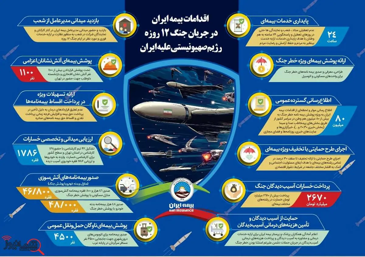 گزارش عملکرد بیمه ایران در جنگ ۱۲ روزه
