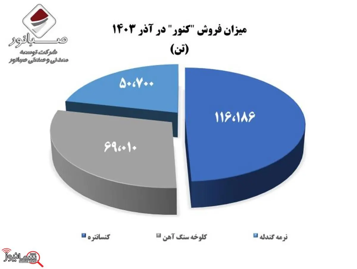رشد ۴۴۹ درصدی فروش محصولات “کنور”

