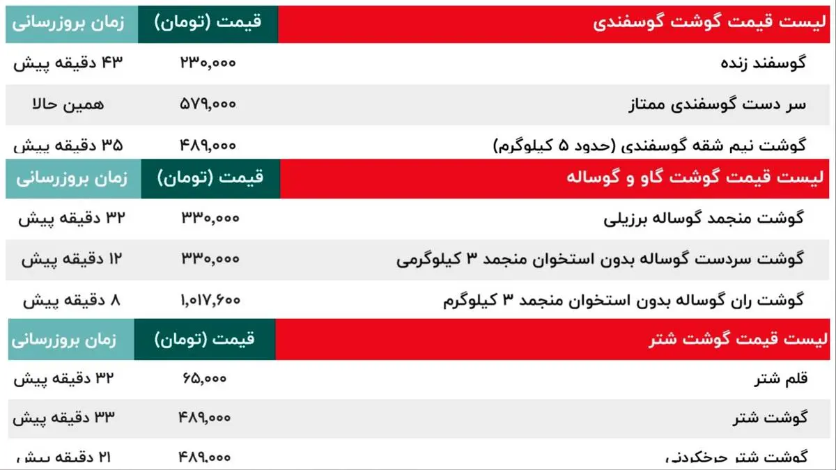 قیمت امروز گوشت گاو و گوساله، قیمت گوسفند و قیمت  شتر | قیمت ران، سر دست، فیله، ماهیچه، شقه و دنبه گوسفندی -9 آبان + جدول