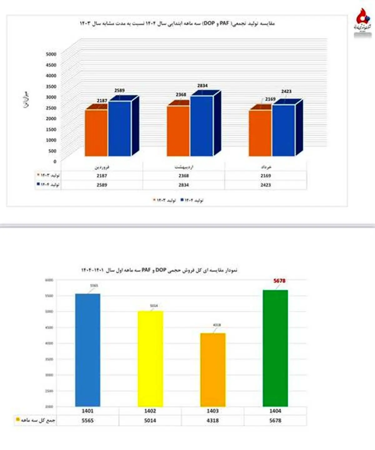 پتروشیمی فارابی با ثبت دو رکورد جدید در تولید و فروش به مجمع می رود.