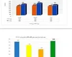 پتروشیمی فارابی با ثبت دو رکورد جدید در تولید و فروش به مجمع می رود.