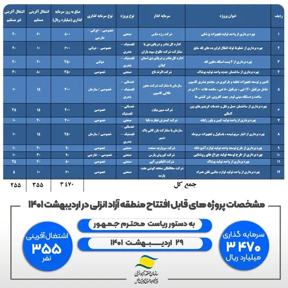 منطقه آزاد انزلی