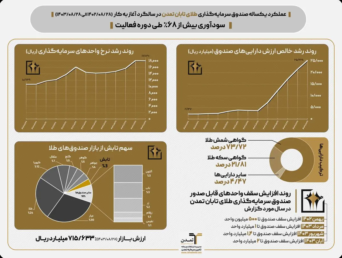 سود بیش از دو برابری صندوق تابش در مقایسه با انس طلای جهانی