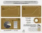 سود بیش از دو برابری صندوق تابش در مقایسه با انس طلای جهانی