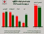 حفظ سطح تولید چهار ماهه فولاد ارفع، هم‌تراز با سال گذشته