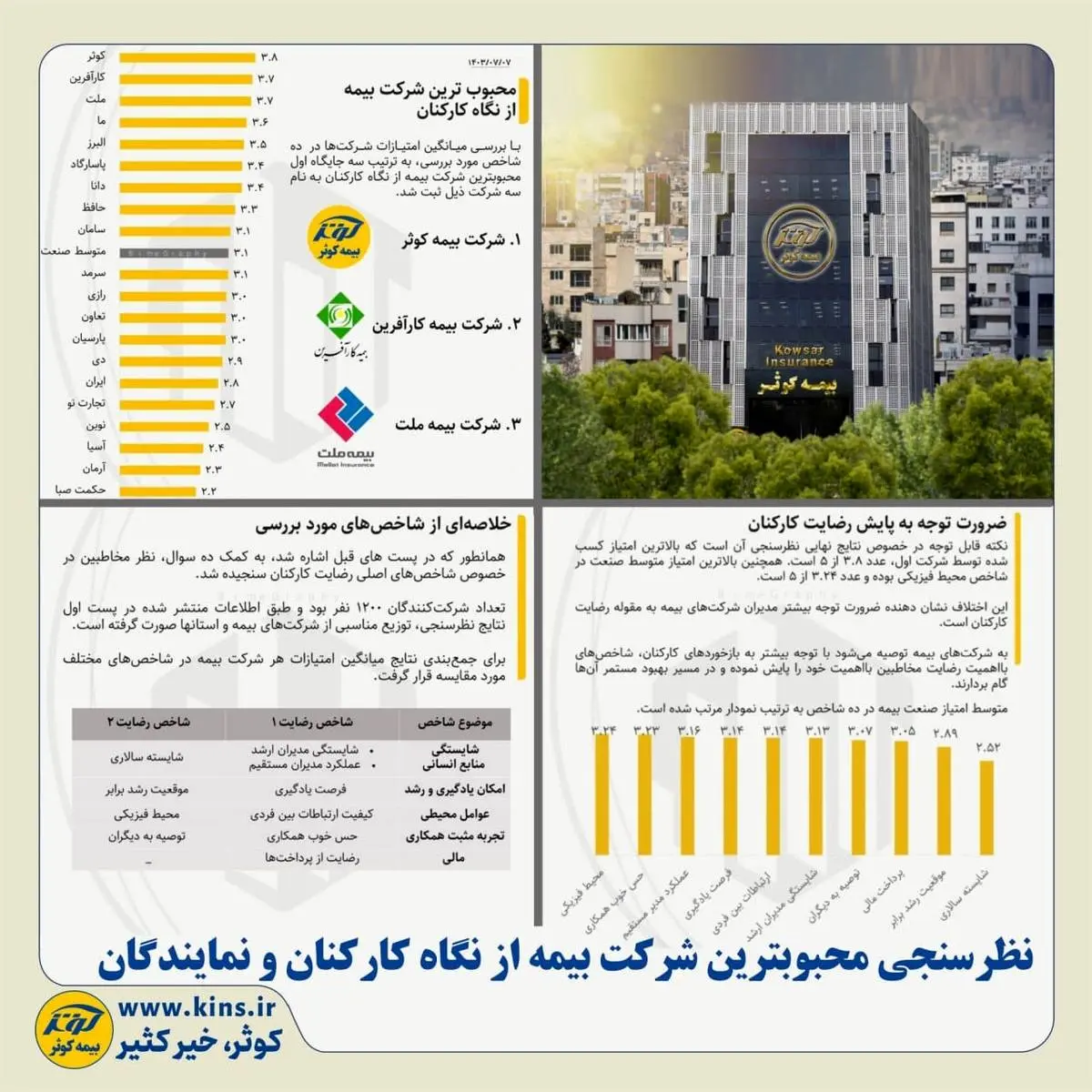 محبوب‌ترین شرکت صنعت بیمه کشور

