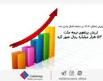  ارزش پرتفوی بیمه ملت از  ۵۳ هزار میلیارد ریال عبور کرد