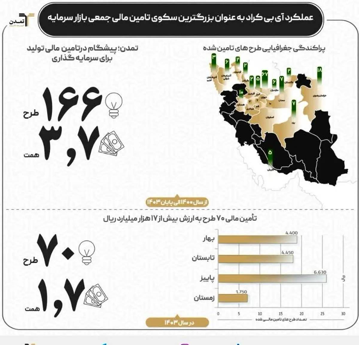 تأمین مالی ۸۹ طرح با ارزشی بیش از ۲۱ هزار میلیارد ریال در سال ۱۴۰۳