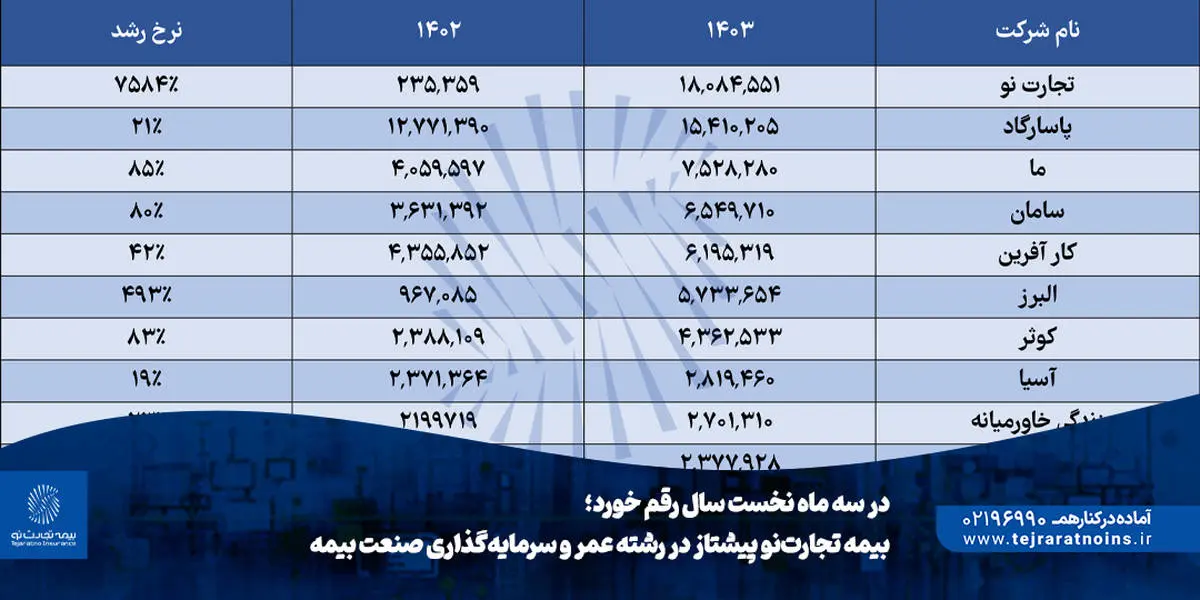 بیمه تجارت‌نو پیشتاز در رشته عمر و سرمایه‌گذاری در صنعت بیمه