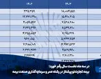 بیمه تجارت‌نو پیشتاز در رشته عمر و سرمایه‌گذاری در صنعت بیمه