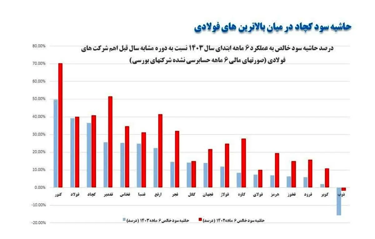 حاشیه سود کچاد در میان بالاترین های فولادی

