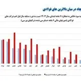 حاشیه سود کچاد در میان بالاترین های فولادی

