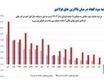 حاشیه سود کچاد در میان بالاترین های فولادی

