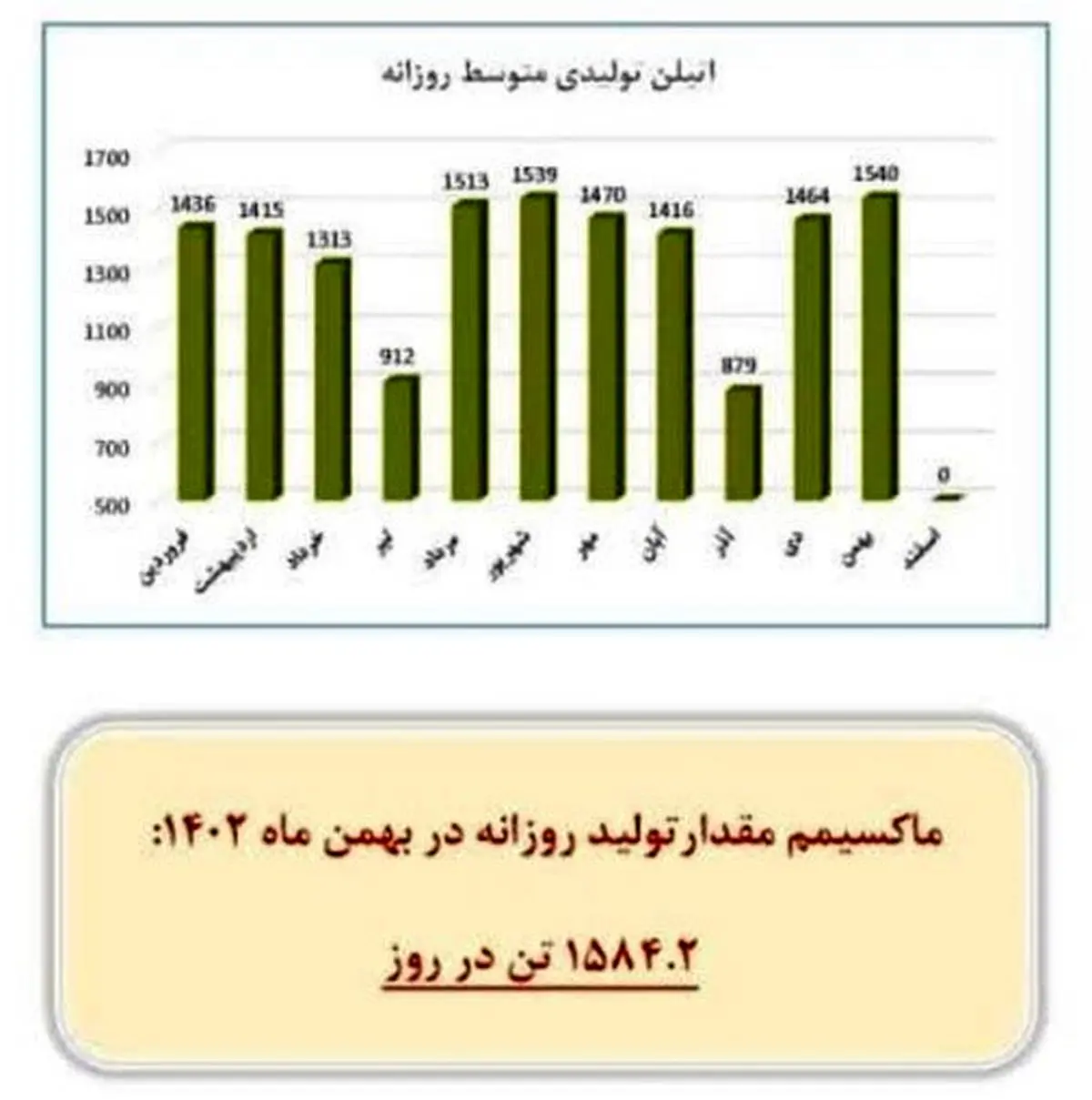 رکورد تولید اتیلن در شرکت پتروشیمی مروارید جابجا شد