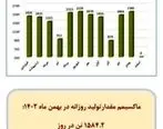 رکورد تولید اتیلن در شرکت پتروشیمی مروارید جابجا شد