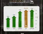 طلای تابان تمدن؛ بازدهی هم‌سطح طلا با مزیت‌های چندبرابری
