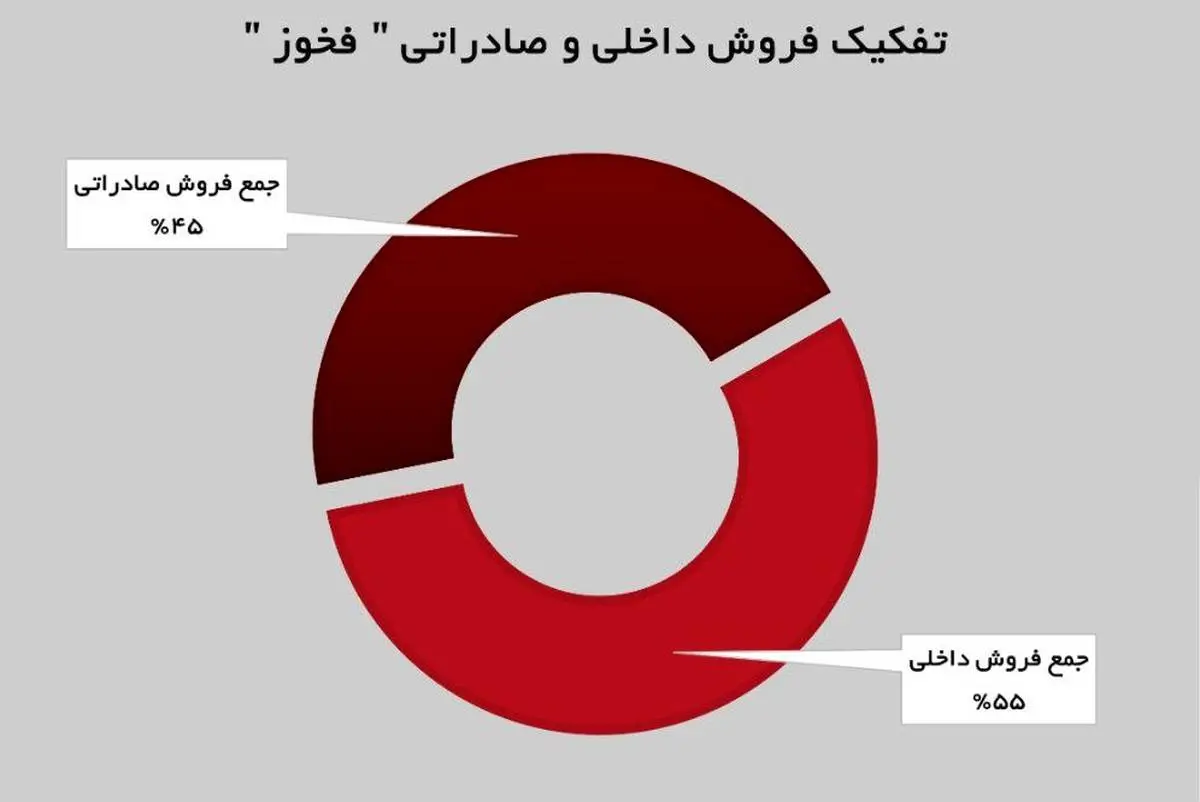 رشد ۱۱ درصدی درآمدهای «فخوز»