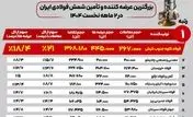 فولاد کاوه جنوب کیش پیشتاز بازار شمش فولادی ایران در دو ماهه نخست ۱۴۰۴