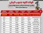 فولاد کاوه جنوب کیش پیشتاز بازار شمش فولادی ایران در دو ماهه نخست ۱۴۰۴