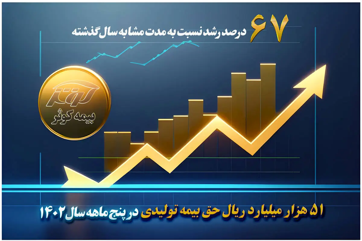 51 هزار میلیارد ریال حق بیمه تولیدی پنج ماهه بیمه کوثر