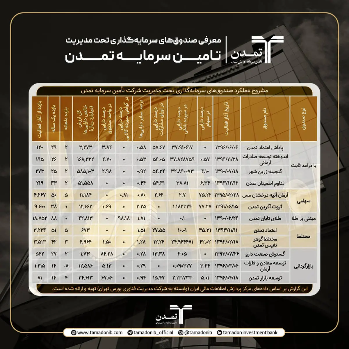 تنوع مدیریت دارایی در صندوقهای تأمین سرمایه تمدن