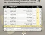 نقش تاثیرگذار تامین سرمایه تمدن در رشد سرمایه‌گذاری های غیر مستقیم