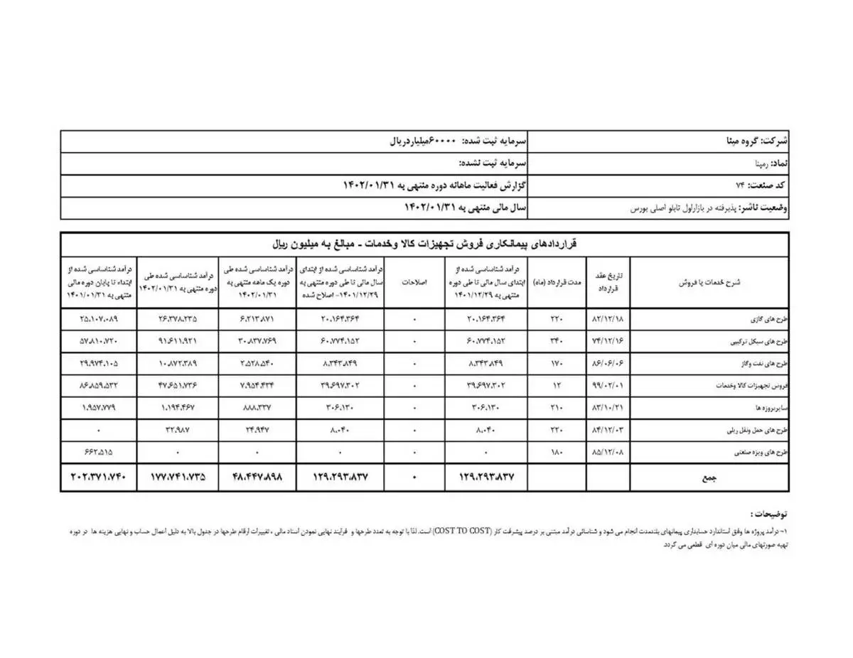 گزارش فعالیت ماهانه شرکت گروه مپنا – فروردین ماه ۱۴۰۲