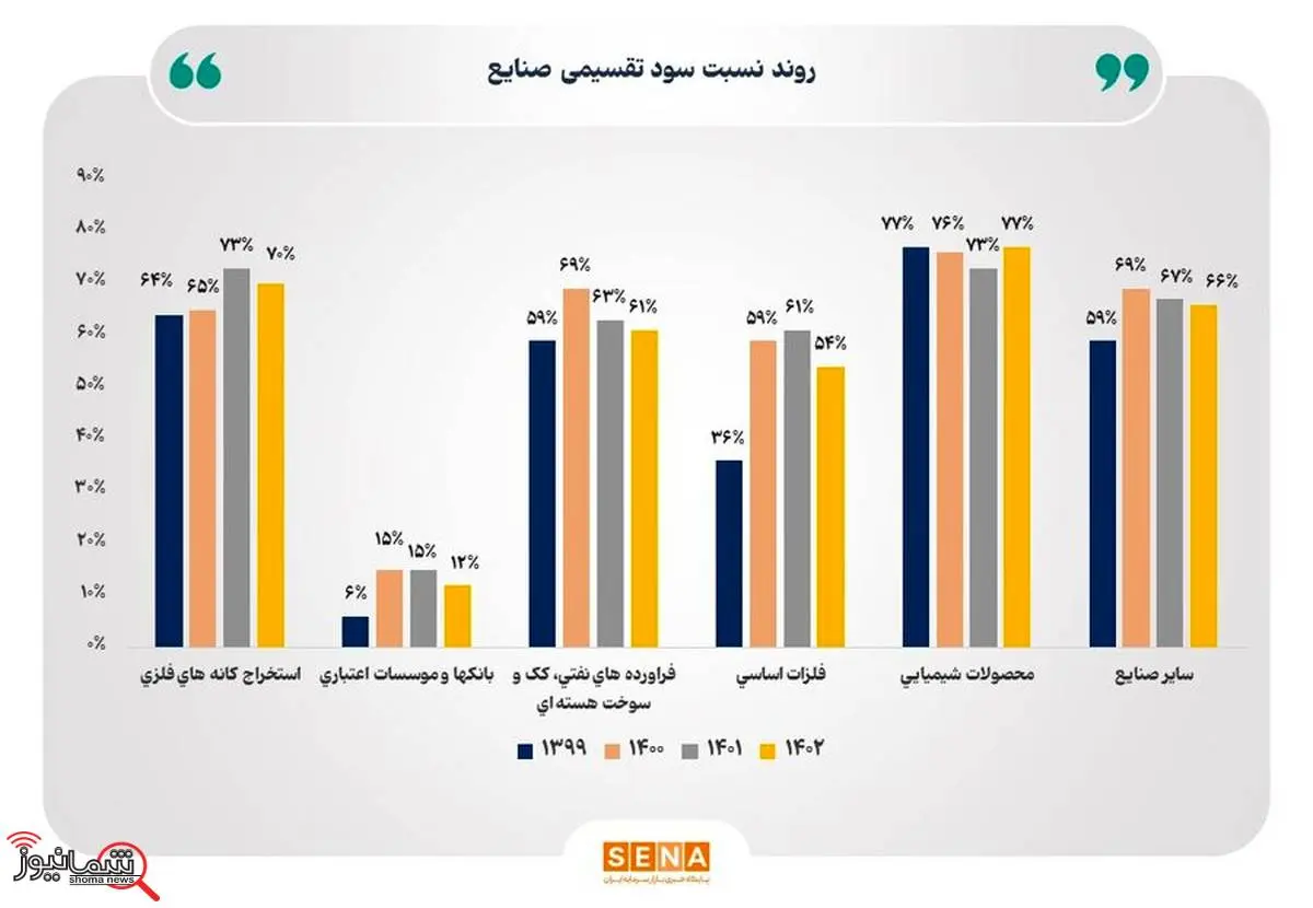 افزایش میانگین سود تقسیمی شرکت های بورس به ۵۹ درصد