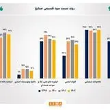 افزایش میانگین سود تقسیمی شرکت های بورس به ۵۹ درصد