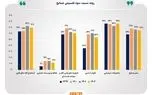 افزایش میانگین سود تقسیمی شرکت های بورس به ۵۹ درصد