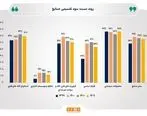 افزایش میانگین سود تقسیمی شرکت های بورس به ۵۹ درصد