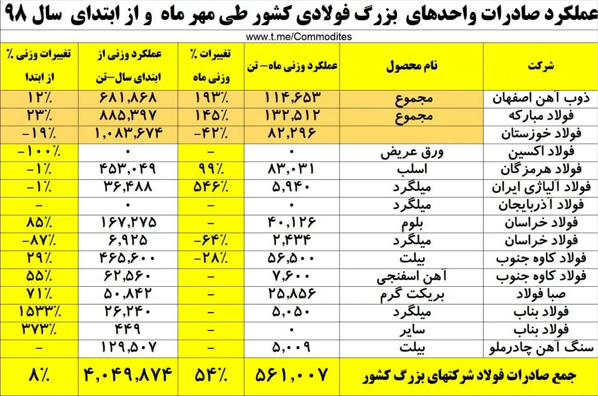 جهش 54 درصدی صادرات فولاد شرکت های بزرگ فولادساز کشور در مهر ماه