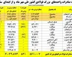 جهش 54 درصدی صادرات فولاد شرکت های بزرگ فولادساز کشور در مهر ماه