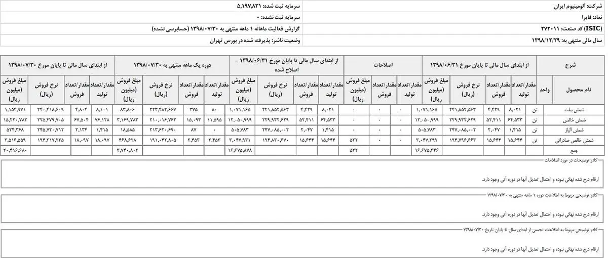 ایرالکو 20 هزار میلیارد ریال درآمد از محل فروش محصول تا پایان مهر ماه کسب کرد